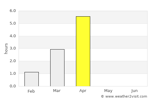 Storslett average rain in April