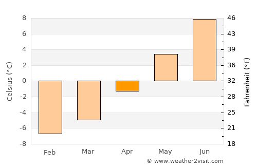 Storslett average temperature in April