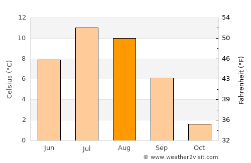 Storslett average temperature in August