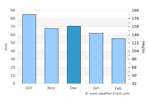 Storslett average rain in December