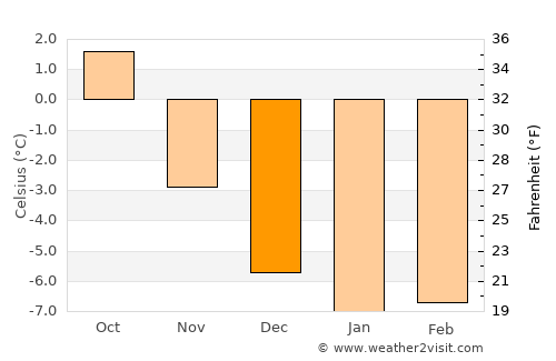 Storslett average temperature in December