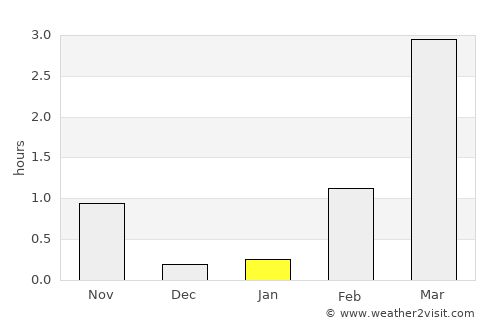 Storslett average rain in January