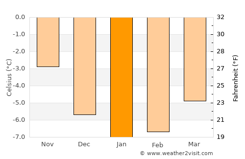 Storslett average temperature in January