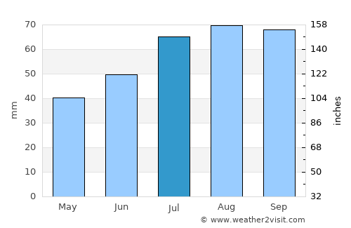 Storslett average rain in July