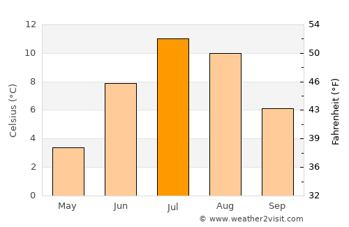 Storslett average temperature in July