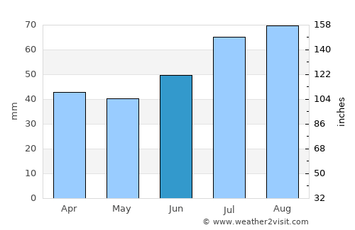 Storslett average rain in June