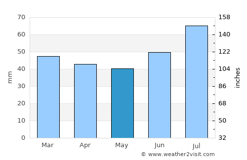 Storslett average rain in May