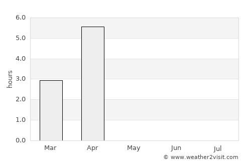 Storslett average rain in May