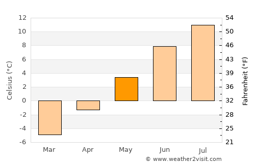 Storslett average temperature in May