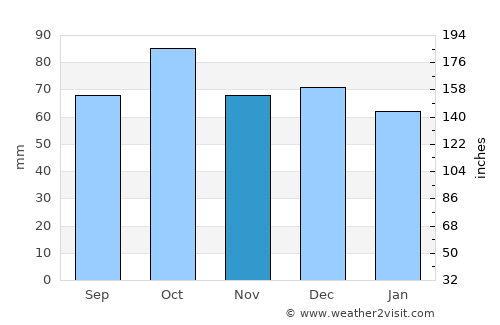 Storslett average rain in November
