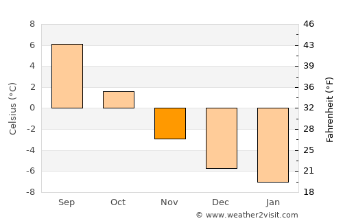 Storslett average temperature in November