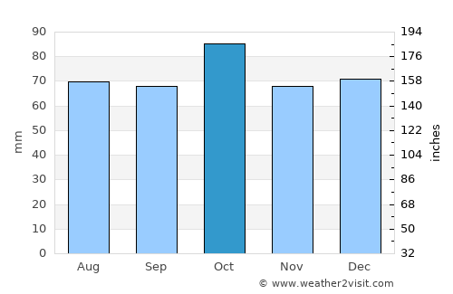 Storslett average rain in October