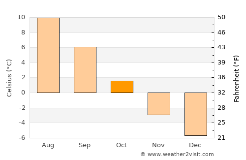 Storslett average temperature in October