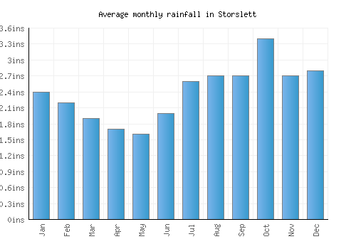 Storslett monthly rainfall chart (inches)