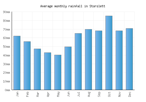 Storslett monthly rainfall chart (mm)