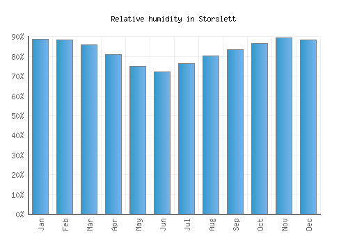 Storslett relative humidity averages