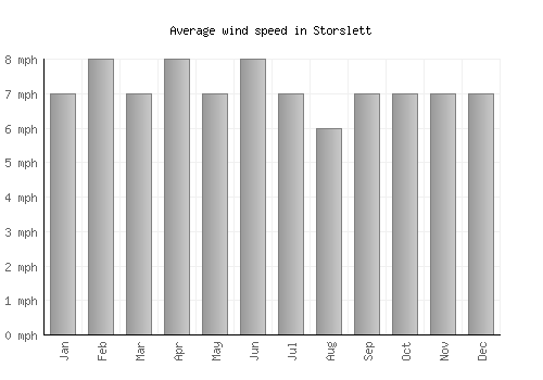 Storslett average winspeed by month (mph)