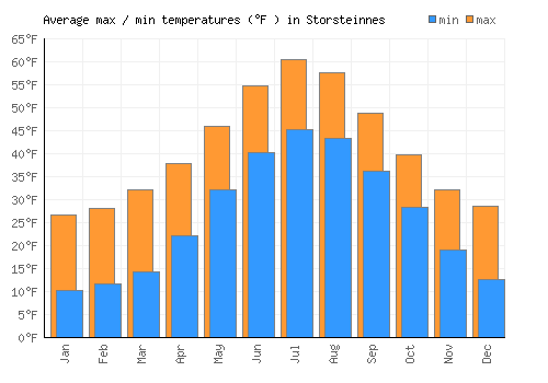 Storsteinnes average minimum / maximum temperatures (Fahrenheit)