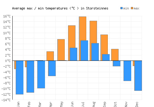 Storsteinnes average minimum / maximum temperatures (Celsius)