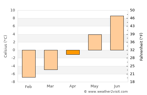 Storsteinnes average temperature in April