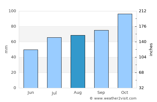 Storsteinnes average rain in August