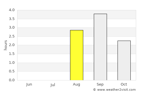 Storsteinnes average rain in August