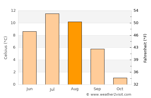 Storsteinnes average temperature in August
