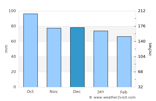 Storsteinnes average rain in December