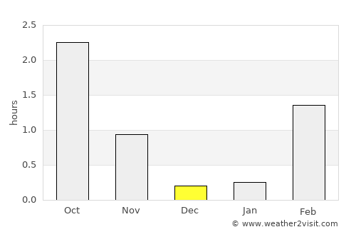 Storsteinnes average rain in December