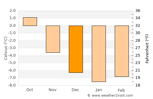 Storsteinnes average temperature in December