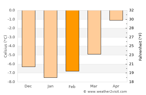Storsteinnes average temperature in February