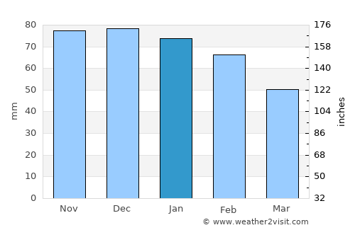 Storsteinnes average rain in January