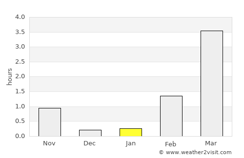 Storsteinnes average rain in January