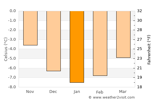 Storsteinnes average temperature in January