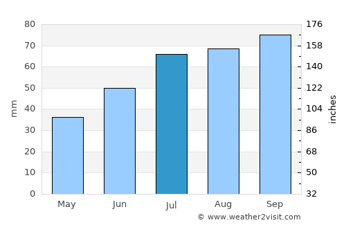 Storsteinnes average rain in July
