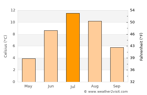 Storsteinnes average temperature in July
