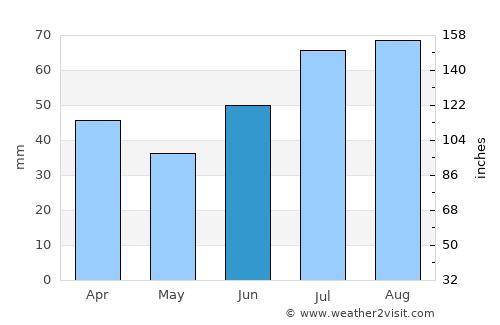 Storsteinnes average rain in June