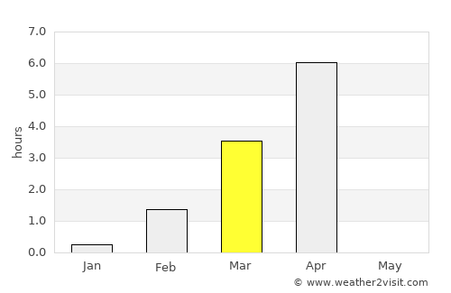 Storsteinnes average rain in March