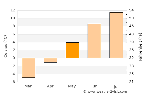 Storsteinnes average temperature in May