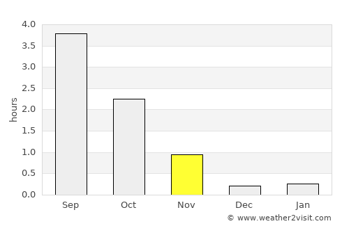 Storsteinnes average rain in November