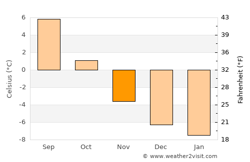 Storsteinnes average temperature in November