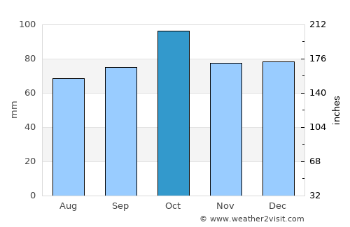 Storsteinnes average rain in October