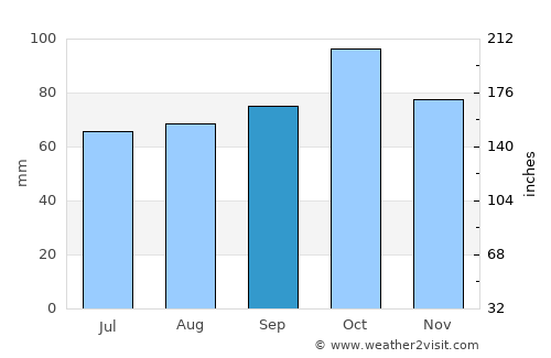 Storsteinnes average rain in September