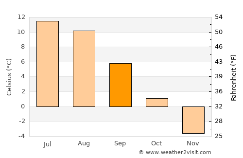 Storsteinnes average temperature in September