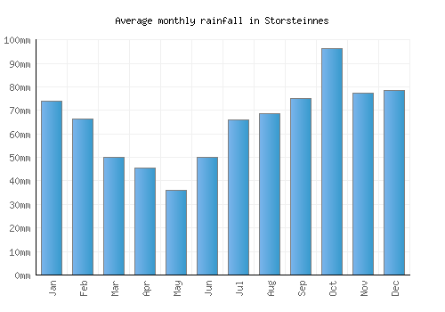 Storsteinnes monthly rainfall chart (mm)