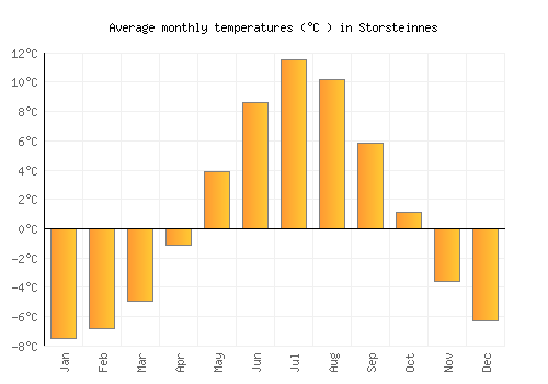 Storsteinnes average temperature chart (Celsius)