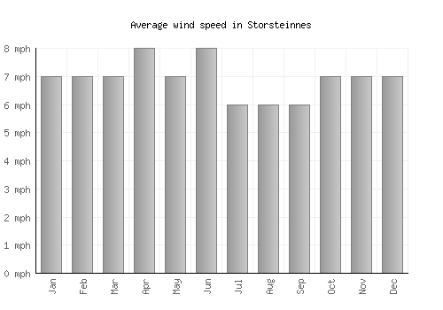 Storsteinnes average winspeed by month (mph)
