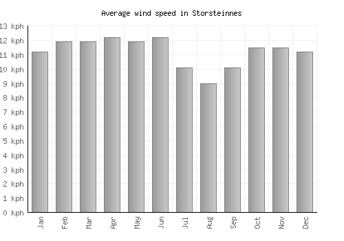 Storsteinnes average winspeed by month (km/h)
