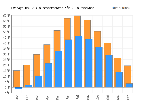 Storuman average minimum / maximum temperatures (Fahrenheit)