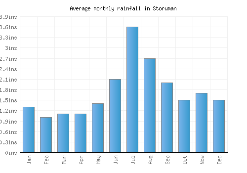 Storuman monthly rainfall chart (inches)